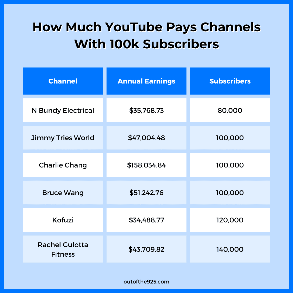 How Much YouTube Pays Channels With 100k Subscribers