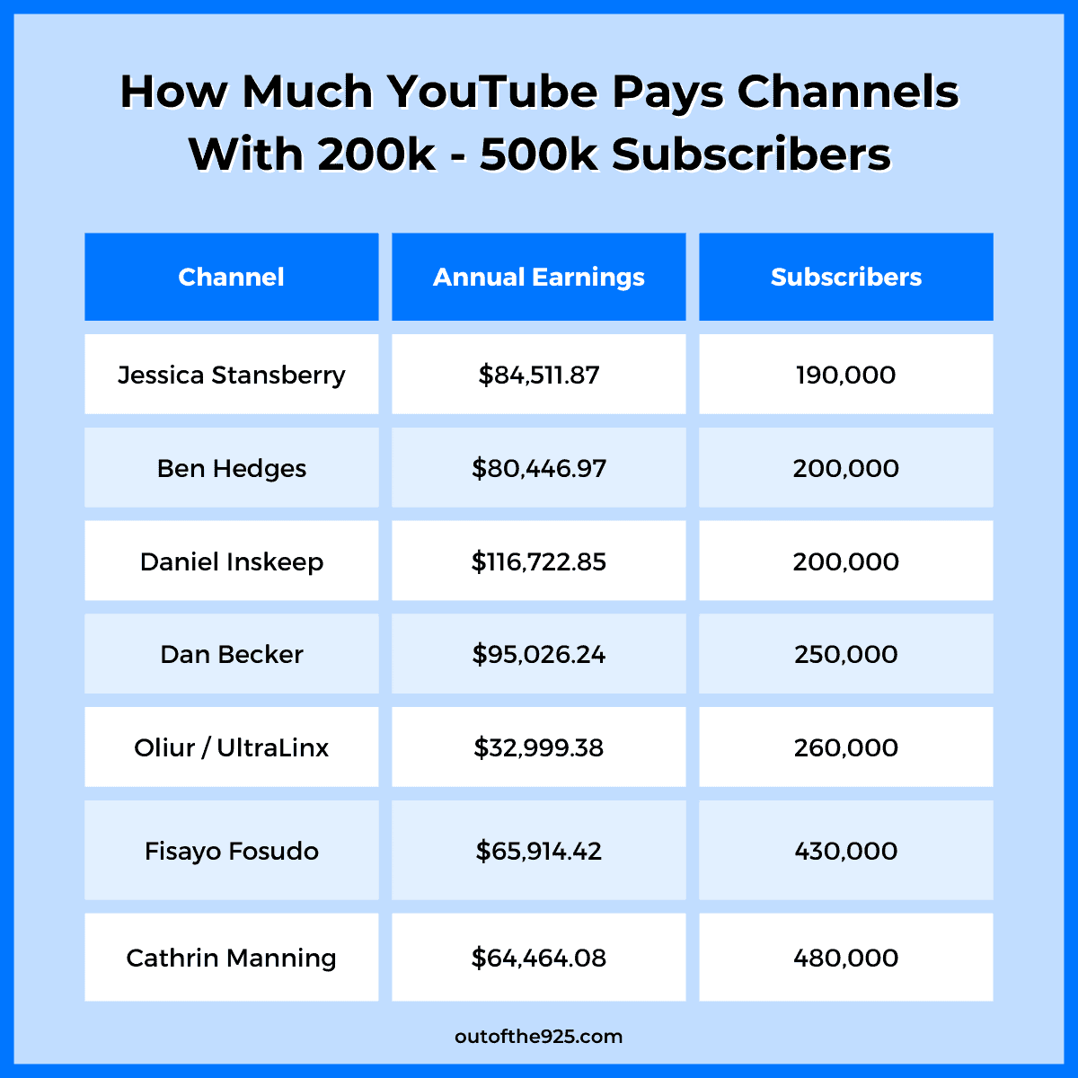 How Much YouTube Pays Channels With 200k - 500k Subscribers