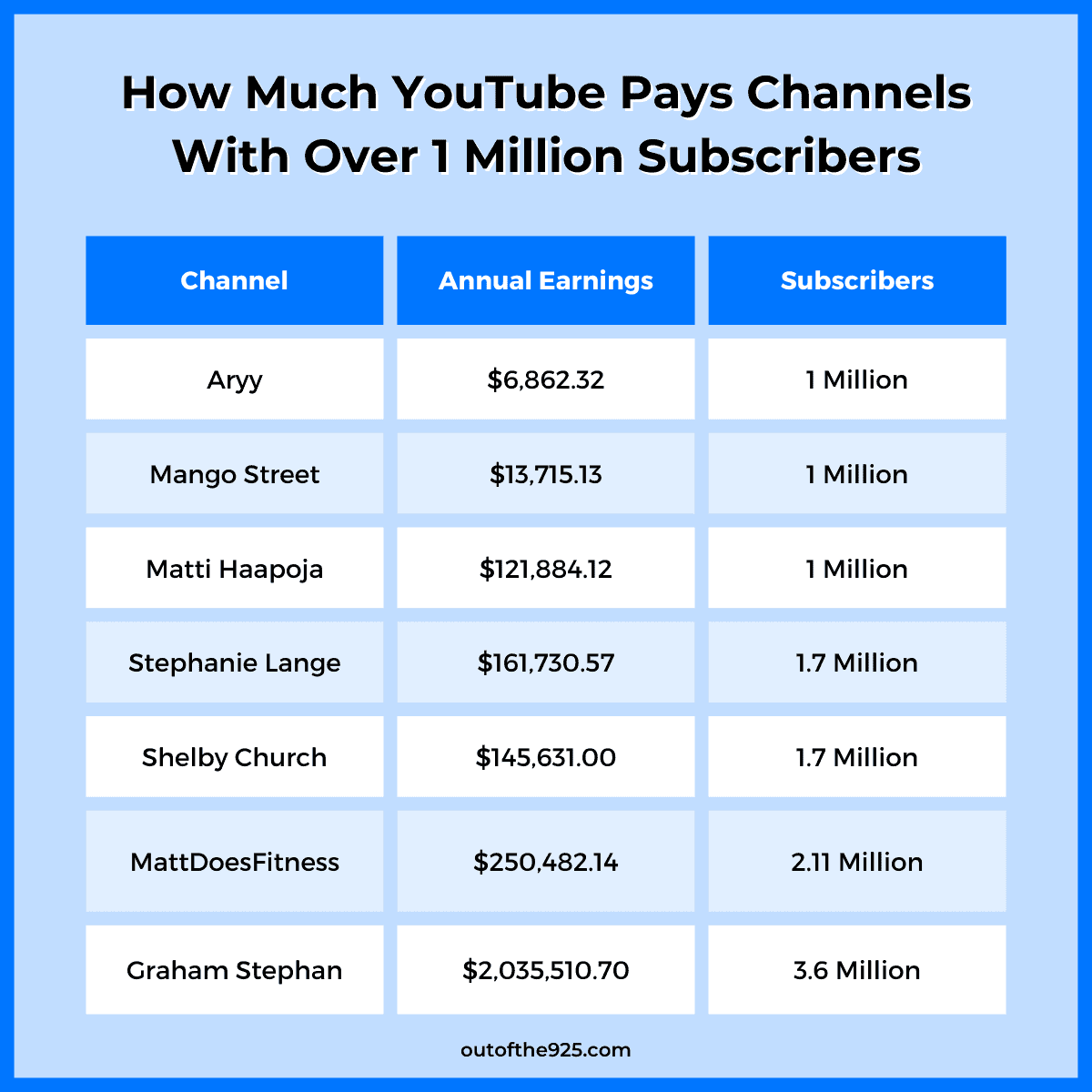 How Much YouTube Pays Channels With Over 1 Million Subscribers