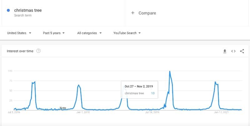 Christmas tree interest via Google Trends