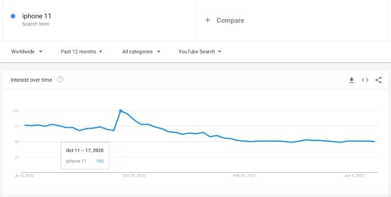 Google trends Interest over time