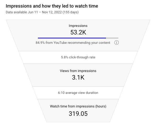 YouTube impressions and how they led to watch time