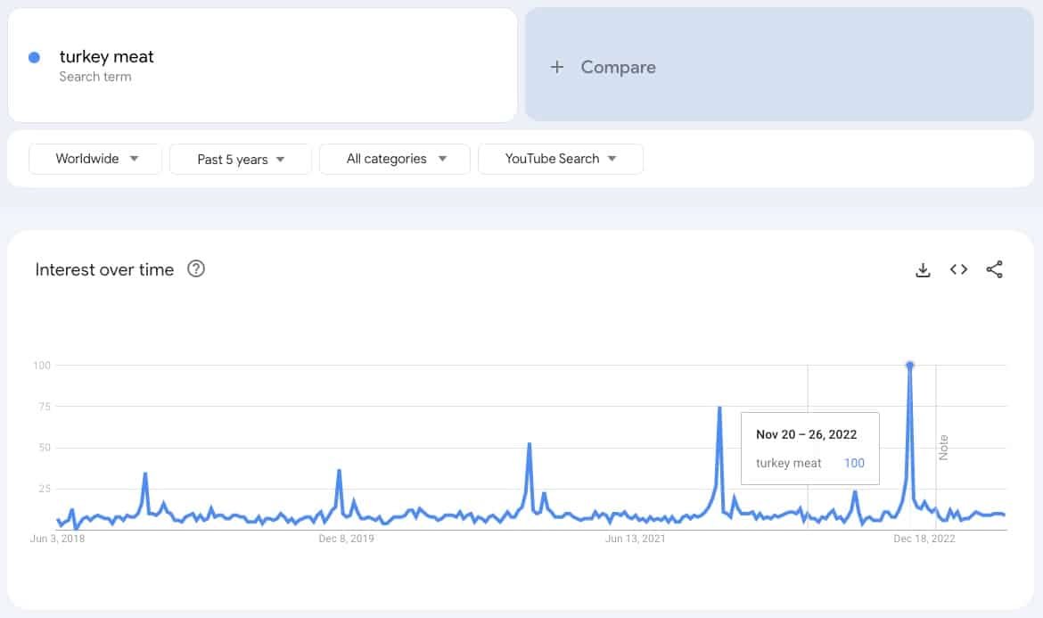 Google Trends YouTube Data For Turkey Meat