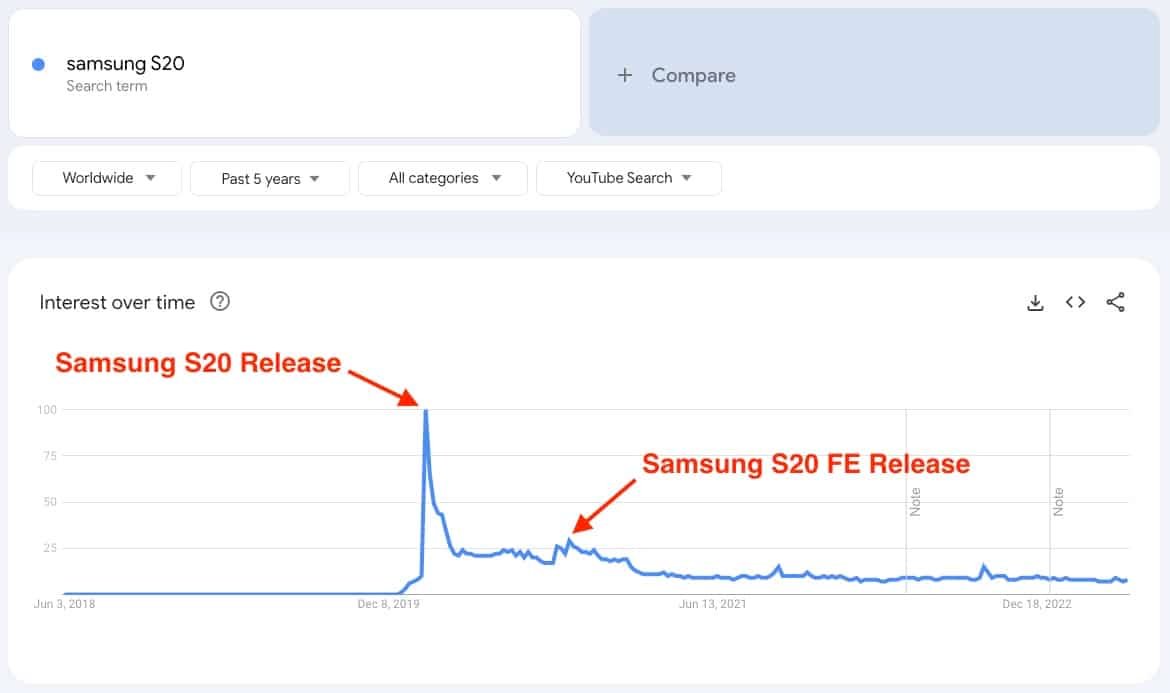 Google Trends YouTube Info For Samsung S20